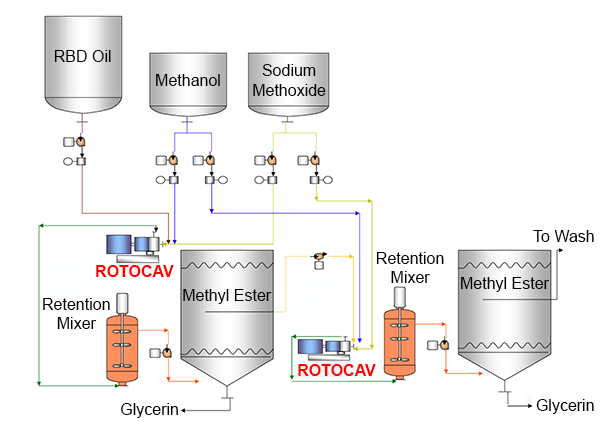 Prozessschema zur Herstellung von Biodiesel mit ROTOCAV hydrodynamischer Kavitator - kontinuierlicher Prozess