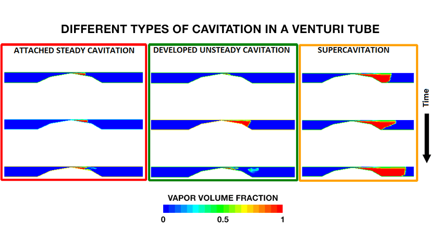 Tipi diversi di cavitazione per processi differenti